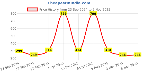 myntra.com Fleximaa Women Black Typography Printed Longline Top fleximaa Price History Graph from 23 Sep 2024 to 3 Nov 2025