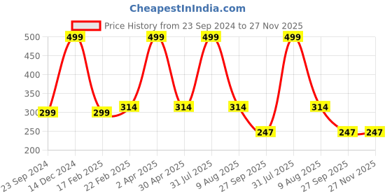 myntra.com Fleximaa Women Black Typography Printed T-shirt fleximaa Price History Graph from 23 Sep 2024 to 26 Nov 2025