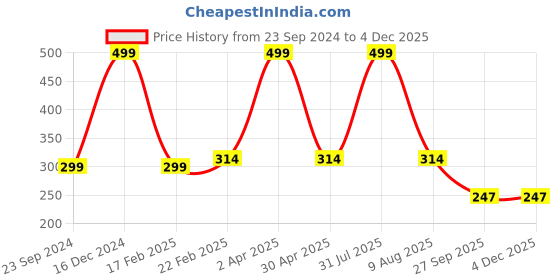 myntra.com Fleximaa Women Black Typography Printed T-shirt fleximaa Price History Graph from 23 Sep 2024 to 4 Dec 2025