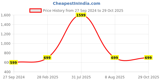 myntra.com Fleximaa Women Blue Pack of 2 Printed Longline Top fleximaa Price History Graph from 27 Sep 2024 to 29 Oct 2025