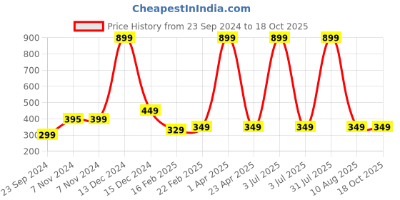 myntra.com Fleximaa Women Charcoal Drop-Shoulder Sleeves Raw Edge T-shirt fleximaa Price History Graph from 23 Sep 2024 to 18 Oct 2025