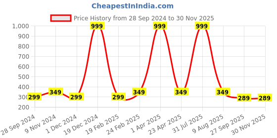 myntra.com Fleximaa Women Charcoal Grey Printed Cotton Longline Top fleximaa Price History Graph from 28 Sep 2024 to 30 Nov 2025