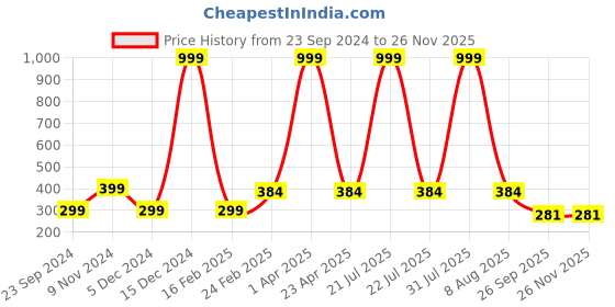 myntra.com Fleximaa Women Charcoal Grey Solid Cotton Track Pants fleximaa Price History Graph from 23 Sep 2024 to 25 Nov 2025