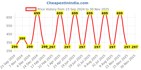 myntra.com Fleximaa Women Charcoal Running T-shirt fleximaa Price History Graph from 23 Sep 2024 to 30 Nov 2025