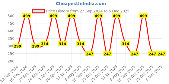 myntra.com Fleximaa Women Charcoal Typography Foil Printed T-shirt fleximaa Price History Graph from 23 Sep 2024 to 6 Dec 2025