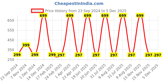 myntra.com Fleximaa Women Green Solid Running T-shirt fleximaa Price History Graph from 23 Sep 2024 to 5 Dec 2025
