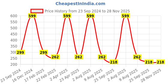 myntra.com Fleximaa Women Grey & Black Colourblocked T-shirt fleximaa Price History Graph from 23 Sep 2024 to 27 Nov 2025