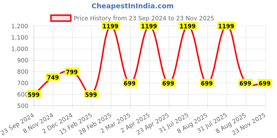 myntra.com Fleximaa Women Grey & Charcoal Pack Of 2 T-shirts fleximaa Price History Graph from 23 Sep 2024 to 23 Nov 2025
