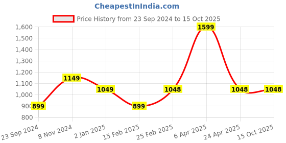 myntra.com Fleximaa Women Grey & Magenta Pack of 3 T-shirt fleximaa Price History Graph from 23 Sep 2024 to 15 Oct 2025