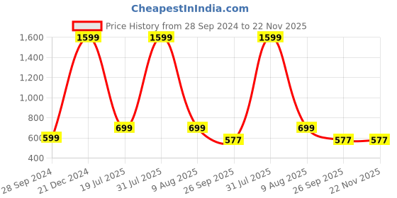myntra.com Fleximaa Women Grey Melange & Black Pack of 2 Printed Longline Top fleximaa Price History Graph from 28 Sep 2024 to 22 Nov 2025