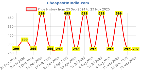 myntra.com Fleximaa Women Grey Melange Running T-shirt fleximaa Price History Graph from 23 Sep 2024 to 22 Nov 2025