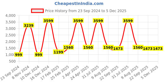 myntra.com Fleximaa Women Magenta & Blue Set Of 4 Cotton T-shirt fleximaa Price History Graph from 23 Sep 2024 to 5 Dec 2025