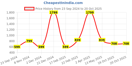 myntra.com Fleximaa Women Magenta & Grey Pack Of 3 Printed Cotton T-shirt fleximaa Price History Graph from 23 Sep 2024 to 19 Oct 2025