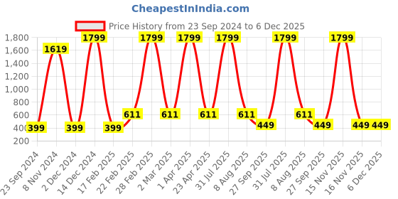 myntra.com Fleximaa Women Magenta & Red Pack Of 2 Printed Cotton T-shirt fleximaa Price History Graph from 23 Sep 2024 to 5 Dec 2025