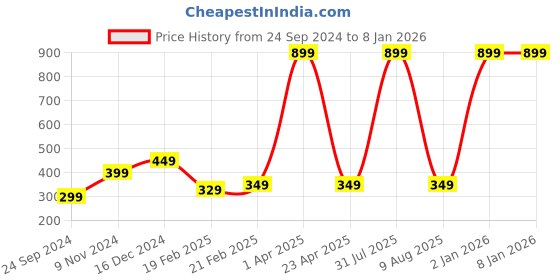 myntra.com Fleximaa Women Magenta T-shirt fleximaa Price History Graph from 24 Sep 2024 to 5 Jan 2026