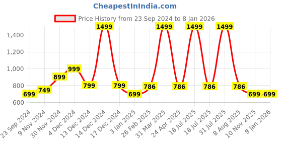 myntra.com Fleximaa Women Maroon Hooded Sweatshirt fleximaa Price History Graph from 23 Sep 2024 to 5 Jan 2026