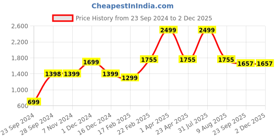 myntra.com Fleximaa Women Multicoloured Hooded Sweatshirt fleximaa Price History Graph from 23 Sep 2024 to 30 Nov 2025