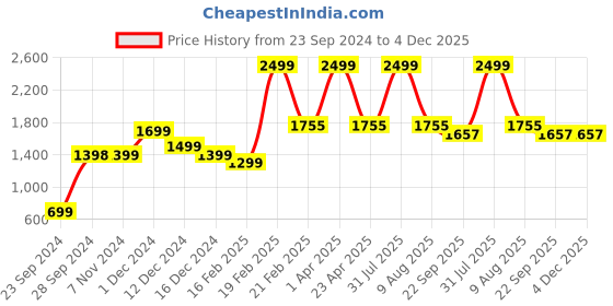 myntra.com Fleximaa Women Multicoloured Hooded Sweatshirt fleximaa Price History Graph from 23 Sep 2024 to 4 Dec 2025