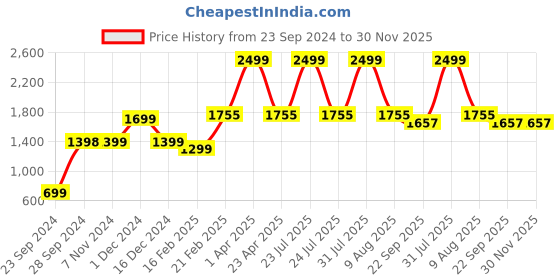 myntra.com Fleximaa Women Multicoloured Hooded Sweatshirt fleximaa Price History Graph from 23 Sep 2024 to 30 Nov 2025