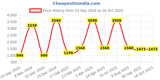 myntra.com Fleximaa Women Multicoloured Set Of 4 Cotton T-shirt fleximaa Price History Graph from 23 Sep 2024 to 16 Oct 2025