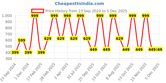 myntra.com Fleximaa Women Navy Blue & Red Typography Pack Of 2 Printed Cotton T-shirt fleximaa Price History Graph from 23 Sep 2024 to 5 Dec 2025