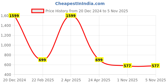 myntra.com Fleximaa Women Pack Of 2 Colourblocked Long Line Tops fleximaa Price History Graph from 20 Dec 2024 to 1 Nov 2025