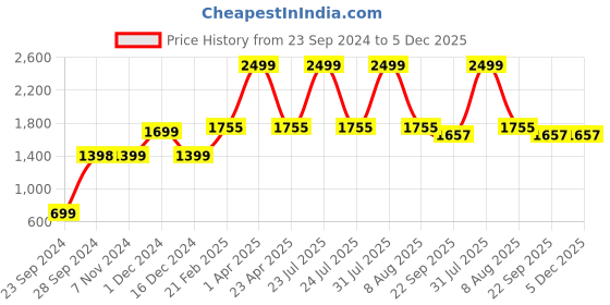 myntra.com Fleximaa Women Pack of 2 Hooded Sweatshirt fleximaa Price History Graph from 23 Sep 2024 to 5 Dec 2025
