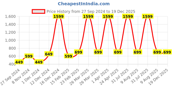 myntra.com Fleximaa Women Pack of 2 Maroon & Mustard Yellow Round Neck Longline Pure Cotton Top fleximaa Price History Graph from 27 Sep 2024 to 19 Dec 2025