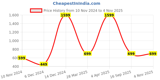 myntra.com Fleximaa Women Pack Of 2 Pink & Turquoise Blue Pure Cotton Longline Tank Top fleximaa Price History Graph from 10 Nov 2024 to 2 Nov 2025