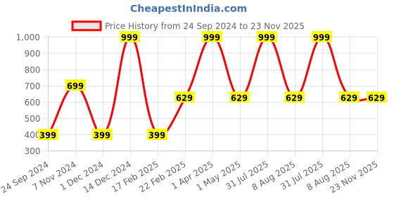 myntra.com Fleximaa Women Pack of 2 Printed T-shirt fleximaa Price History Graph from 24 Sep 2024 to 23 Nov 2025