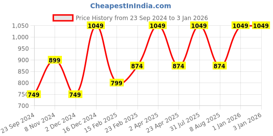 myntra.com Fleximaa Women Pack of 3 Black & Red Solid Cotton T-shirt fleximaa Price History Graph from 23 Sep 2024 to 31 Dec 2025