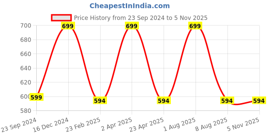 myntra.com Fleximaa Women Pink & Yellow 2 T-shirt fleximaa Price History Graph from 23 Sep 2024 to 4 Nov 2025