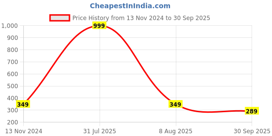myntra.com Fleximaa Women Pink Printed Longline Top fleximaa Price History Graph from 13 Nov 2024 to 30 Sep 2025