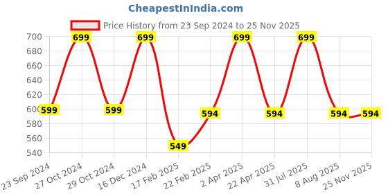 myntra.com Fleximaa Women Purple & Grey Melange 2 Raw Edge T-shirt fleximaa Price History Graph from 23 Sep 2024 to 24 Nov 2025