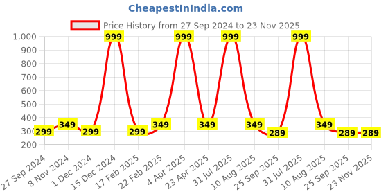 myntra.com Fleximaa Women Red & Gold-Toned Printed Longline Top fleximaa Price History Graph from 27 Sep 2024 to 23 Nov 2025