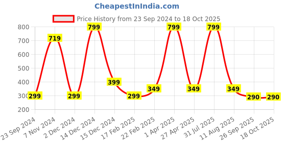 myntra.com Fleximaa Women Red & Grey Typography Printed T-shirt fleximaa Price History Graph from 23 Sep 2024 to 17 Oct 2025