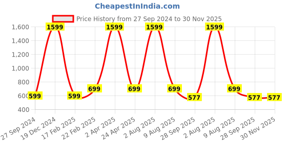 myntra.com Fleximaa Women Red & Yellow Colourblocked Longline Top fleximaa Price History Graph from 27 Sep 2024 to 30 Nov 2025