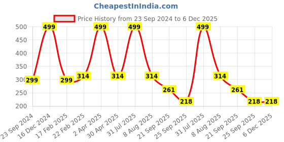 myntra.com Fleximaa Women Red Printed Cotton T-shirt fleximaa Price History Graph from 23 Sep 2024 to 6 Dec 2025