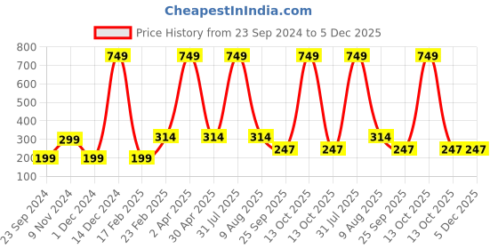 myntra.com Fleximaa Women Red Printed Cotton T-shirt fleximaa Price History Graph from 23 Sep 2024 to 5 Dec 2025