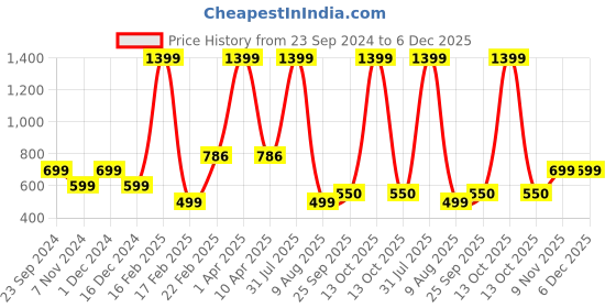 myntra.com Fleximaa Women Red Printed Hooded Sweatshirt fleximaa Price History Graph from 23 Sep 2024 to 5 Dec 2025