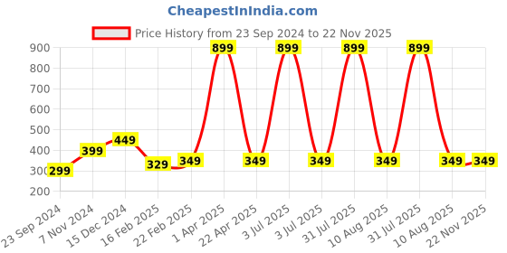 myntra.com Fleximaa Women Red Raw Edge T-shirt fleximaa Price History Graph from 23 Sep 2024 to 22 Nov 2025