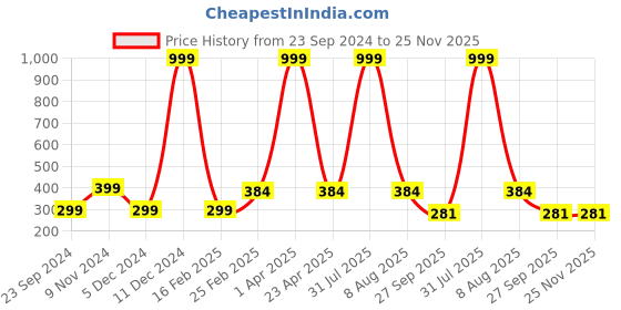myntra.com Fleximaa Women Red Solid Cotton Track Pants fleximaa Price History Graph from 23 Sep 2024 to 24 Nov 2025