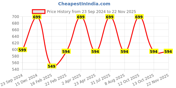 myntra.com Fleximaa Women Set Of 2 Grey & Charcoal V-Neck T-shirt fleximaa Price History Graph from 23 Sep 2024 to 22 Nov 2025