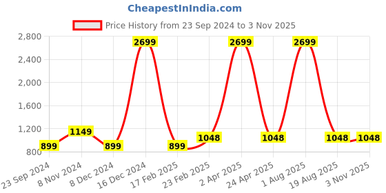 myntra.com Fleximaa Women Set Of 3 Cotton V-Neck T-shirt fleximaa Price History Graph from 23 Sep 2024 to 2 Nov 2025
