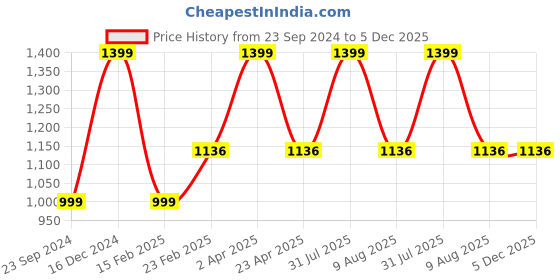 myntra.com Fleximaa Women Set Of 4 V-Neck Cotton T-shirt fleximaa Price History Graph from 23 Sep 2024 to 5 Dec 2025