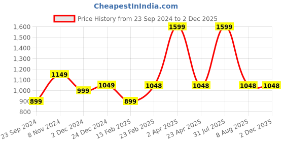 myntra.com Fleximaa Women Solid Pack Of 3 T-shirts fleximaa Price History Graph from 23 Sep 2024 to 1 Dec 2025