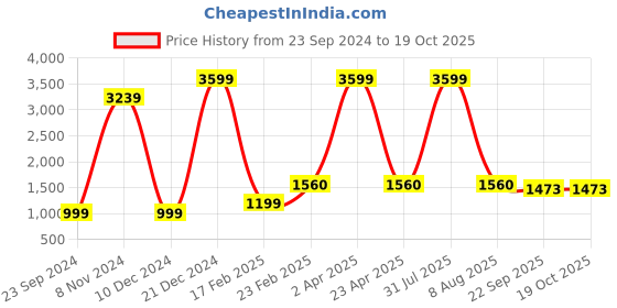 myntra.com Fleximaa Women Solid Pack Of 4 T-shirts fleximaa Price History Graph from 23 Sep 2024 to 17 Oct 2025