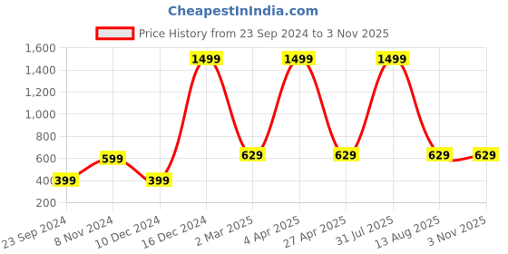 myntra.com Fleximaa Women Typography 2 Printed V-Neck Pure Cotton T-shirt fleximaa Price History Graph from 23 Sep 2024 to 2 Nov 2025