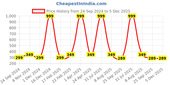 myntra.com Fleximaa Women White & Blue Printed Longline Top fleximaa Price History Graph from 24 Sep 2024 to 4 Dec 2025
