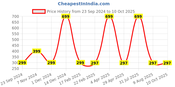 myntra.com Fleximaa Women White Drop-Shoulder Sleeves Raw Edge Running T-shirt fleximaa Price History Graph from 23 Sep 2024 to 10 Oct 2025